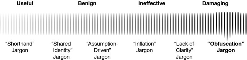 Different types of jargons shown from left to right in the spectrum are shorthand, shared identity, assumption driven, inflation, lack of clarity, and obfuscation. Quality of these jargons shown from left to right is useful, benign, ineffective, and damaging. Obfuscation jargon is highlighted.