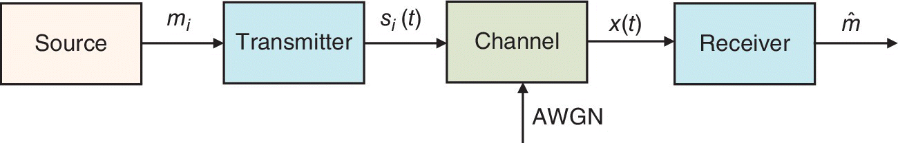 Block diagram of a baseband digital communication system illustrating the flow from source to transmitter, to channel, and to receiver.