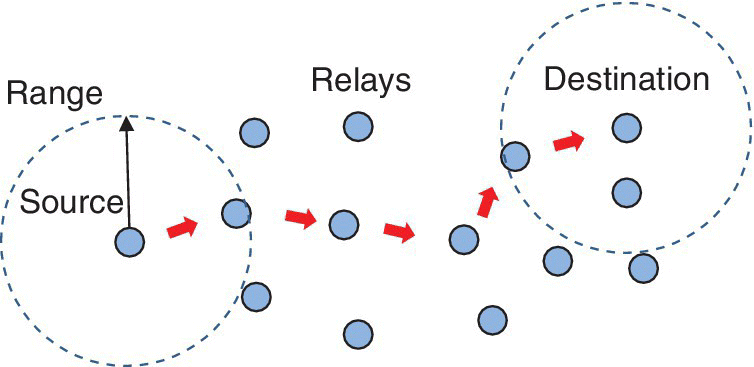 Schematic of cooperative communications by randomly located users, with dots as Relays, dashed circles labeled Source, and Destination and arrows denoting flow of transmission with circles.