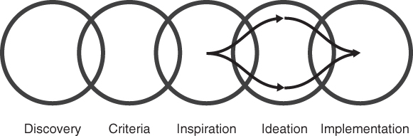 Design thinking process. A row of 5 overlapping circles depict discovery (shaded), criteria (shaded), inspiration, ideation, and implementation. Arrows from Inspiration converge in Implementation.