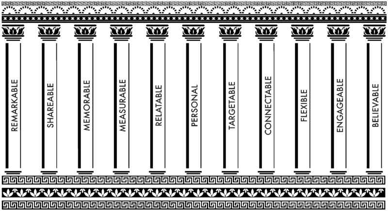 Diagram shows 11 pillars labeled as remarkable, shareable, memorable, measurable, relatable, personal, targetable, connectable, flexible, engageable and believable.