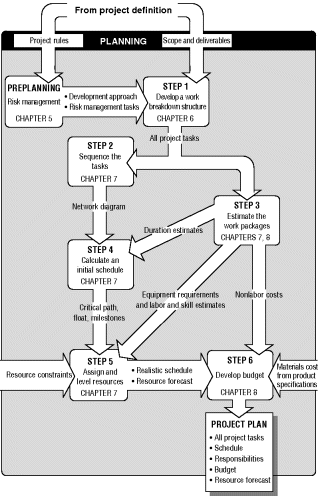 The flowchart depicts a six-step model of a “detailed planning model.” The model starts from “project definition,” followed by “project rules,” “scope and deliverables,” “preplanning,” and interconnected “six steps.” The different steps involved in the project plan are “preplanning: risk management,” “Step 1: Develop a work breakdown structure,” “Step 2: Sequence the tasks,” “Step 3: Estimate the work packages,” “Step 4: Calculate an initial schedule,” “Step 5: Assign and level resources,” and “Step 6: Develop budget.” Project plan includes all project tasks, Schedule, Responsibilities, Budget, and Resource forecast. 