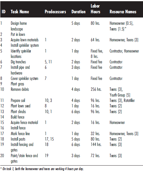 A tabular representation to develop a work breakdown structure, sequence the tasks, and estimate the work packages. The table consists of 20 rows depicting tasks based on 6 columns based on ID, Task Name, Predecessors, Duration, Labor Hours, and Resource Names.