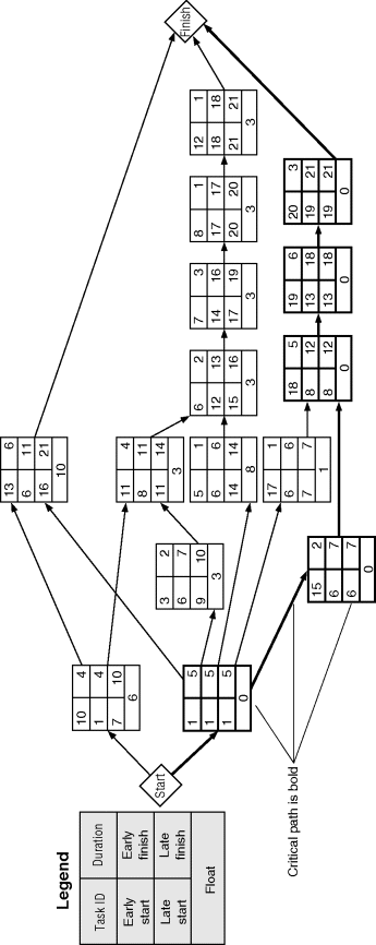 The figure depicts “Step Four: Calculate an initial schedule.” The figure represents legend on the left side and network on the right side. The critical path is illustrated in bold. 