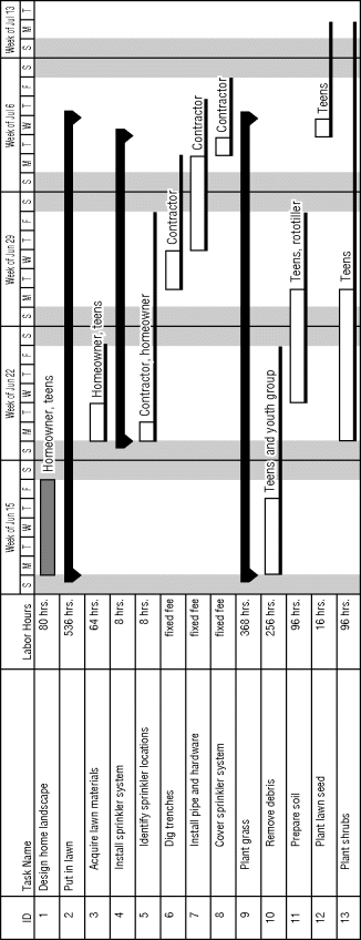 The figure depicts “Gantt chart with resource spreadsheet for home landscape project.” The eight columns depicts ID, task name, labor, resource names, June 15, June 22, June 29, July 6, and July 13 depicting schedule information. The different legends used in week column are critical, noncritical, float, and summary.