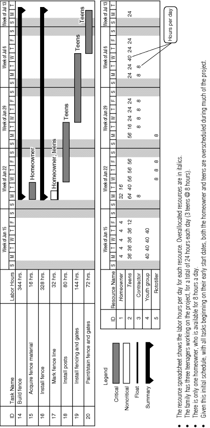 The figure depicts “Gantt chart with resource spreadsheet for home landscape project.” The eight columns depicts ID, task name, labor, resource names, June 15, June 22, June 29, July 6, and July 13 depicting schedule information. The different legends used in week column are critical, noncritical, float, and summary.