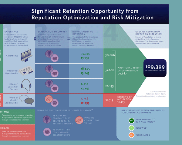 A screenshot of insight workshop for a leading reputation consultancy where “significant retention opportunity from reputation optimization and risk mitigation” and “where we are today” are described in left– and right hand sides, respectively.