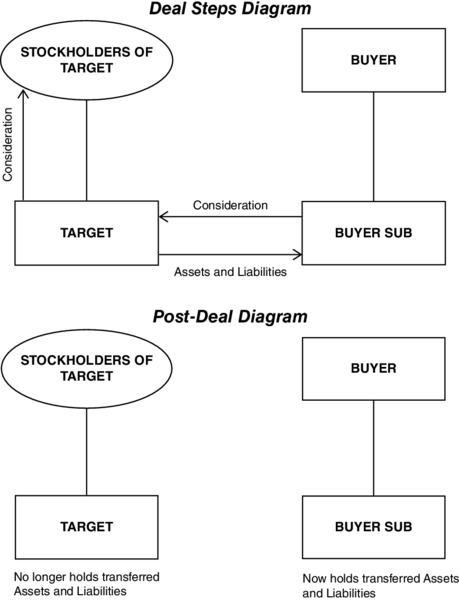 Block diagrams show deal steps and post-deal which include stockholders, target, buyer, and buyer sub. In deal steps, target and buyer sub are connected through assets and liabilities and in post deal, they are not connected.