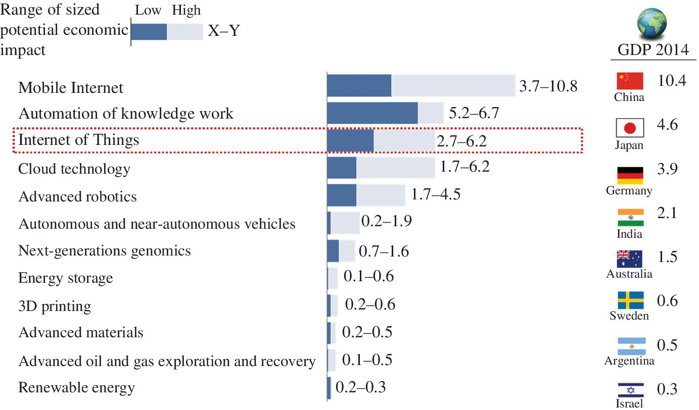 Horizontal stacked bar graph of the range of sized potential economic impact of the 12 most significant disruptive technologies by 2025 per year and 2014 GDP of different countries.