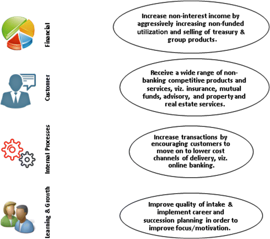 Figure depicting a long strategic objective with descriptions consisting of learning and growth, internal processes, customer, and financial strategies. Corresponding to each strategy are its components represented by ellipses.