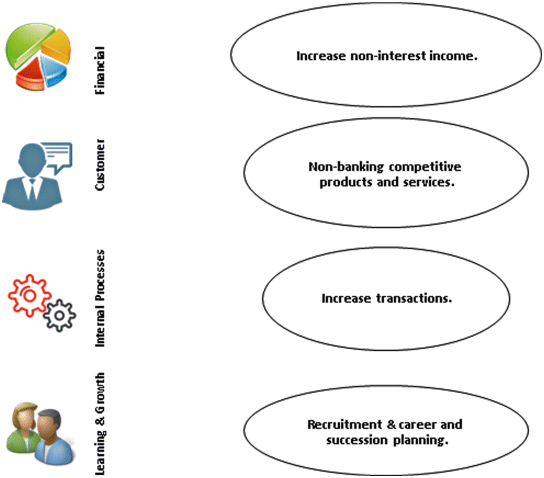 Figure depicting a short strategic objective with descriptions consisting of learning and growth, internal processes, customer, and financial strategies. Corresponding to each strategy are its components represented by ellipses.