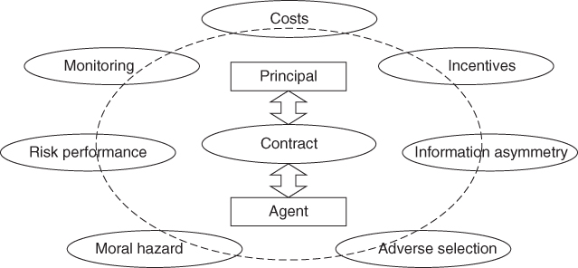 Appendix B: Agency Theory - Warranty Fraud Management [Book]