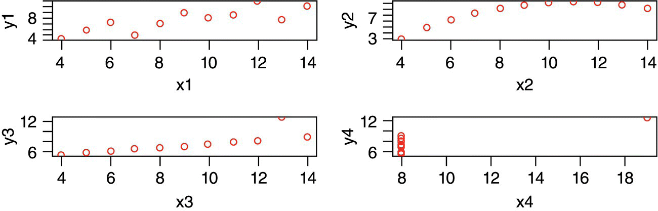 Anscombe dataset in R consists of 4 graphs for y1 vs x1 (top left), y2 vs. x2 (top right), y3 vs. x3 (bottom left), and y4 vs. x4 (bottom right) displaying circle markers with various patterns.