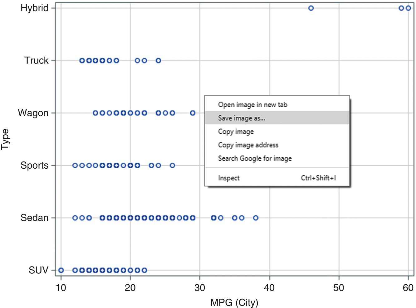 HTML output plot in SAS displaying horizontally aligned circles lying on the horizontal lines for hybrid, truck, wagon, sports, sedan, and SUV. Save image as option is highlighted in the right-click menu at the center.