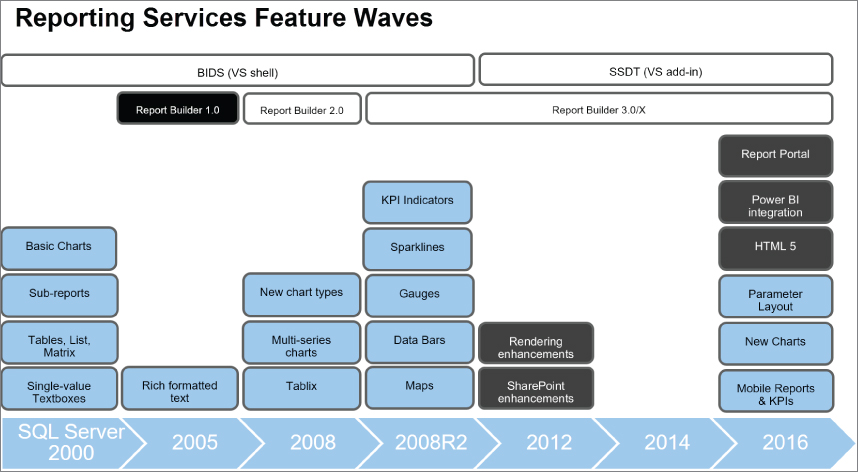 Overview of Evolution of Reporting Services.