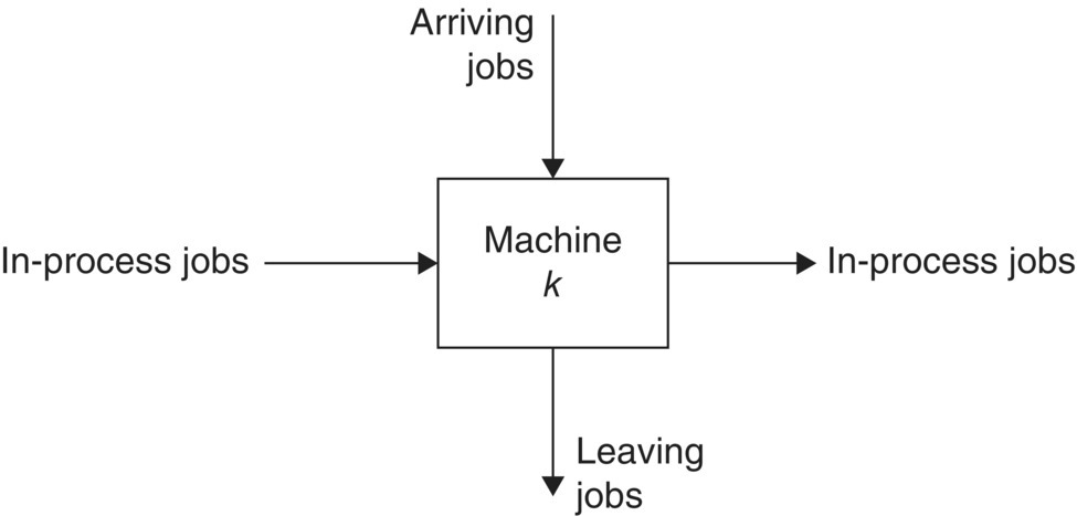 Workflow in a job shop, illustrated by a box labeled machine k with downward arrows labeled arriving jobs on top and leaving jobs at the bottom and rightward arrows labeled in-process jobs at the left and right sides.