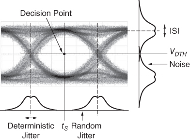 Illustration of Eye diagram and histograms of a signal with noise, ISI, random jitter, and deterministic jitter.