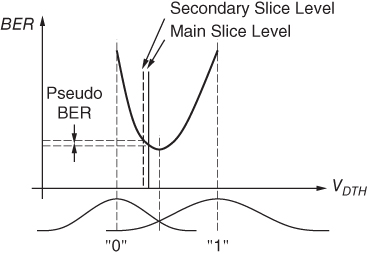 Illustration of Optimum decision threshold for unequal noise distributions.