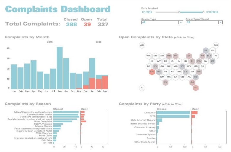 Bar graph for complaints by months shows total number of complaints closed- 288, open- 39, and total- 327.