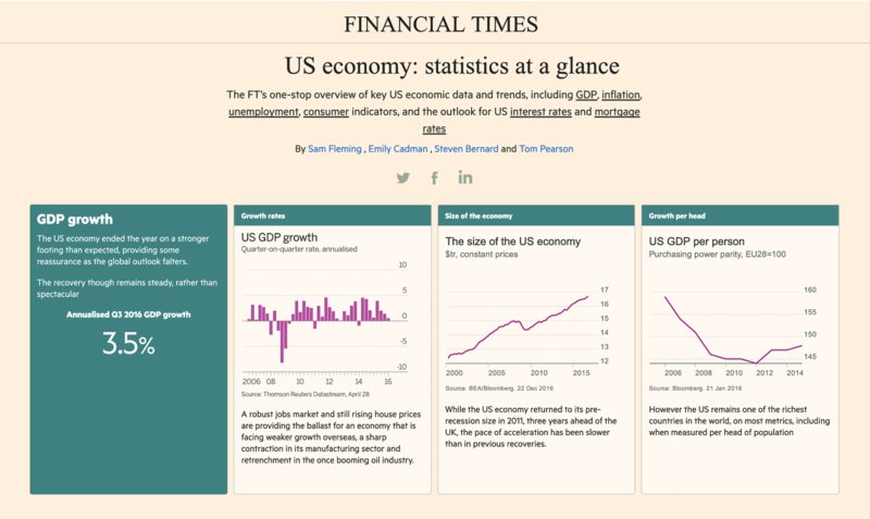 U.S. economy dashboard shows bar graph for US GDP growth, and line graphs for size of US economy and US GDP per person. It shows annualized Q3 2016 GDP growth as 3.5 percent.