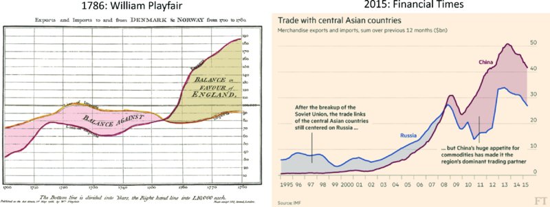 Figure shows statistical timelines with fluctuating trends for:
At left: Export-Import from Denmark to Norway (1700 to 1780)
At right: Export-Import with central Asian countries (1995 to 2015)