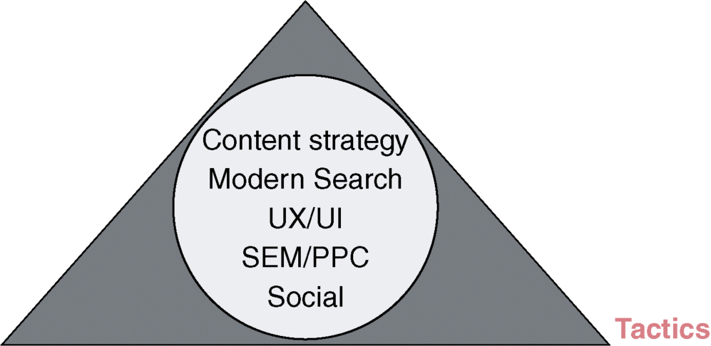 A triangle depicting the tactics node of the EMF success layer, where the triangle is representing tactics. A circles inside the triangle is representing content strategy modern search UX/UI SEM/PPC social.