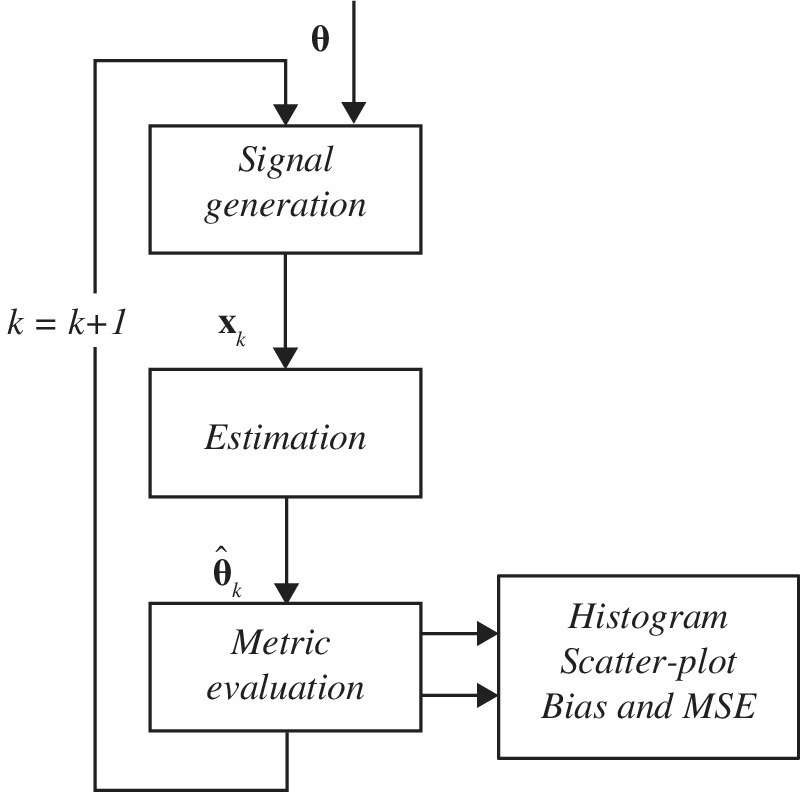 Flow diagram of the typical Montecarlo simulations, from signal generation to estimation, to metric evaluation, and to histogram, scatter-plot, and bias and MSE, and from metric evaluation to signal generation.