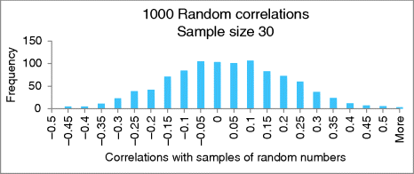 Figure depicting a histogram plotted between frequency on the y-axis (on a scale of 0–150) and correlations with samples of random numbers on the x-axis (from -0.5 onward) depicting 1000 random correlations in a sample size 30.