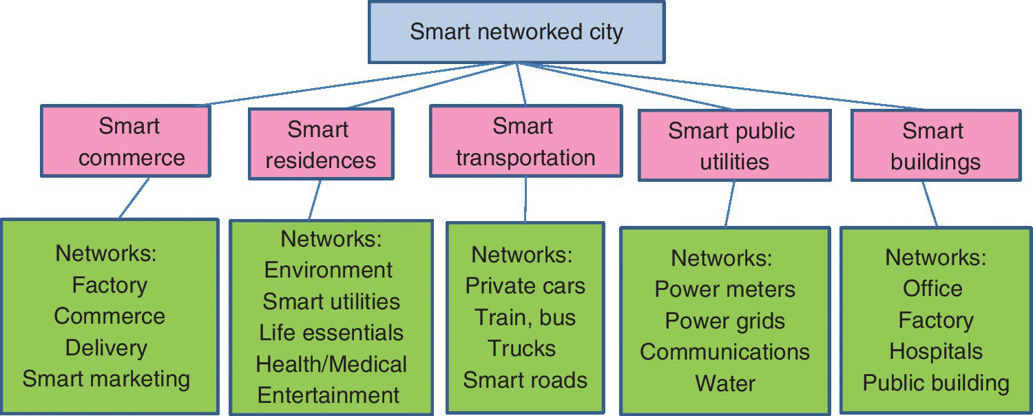 Diagram with a box (top) labeled Smart networked city linked to 5 other boxes (bottom) labeled smart commerce, residences, transportation, public utilities, and buildings. The boxes are linked to 5 networks.