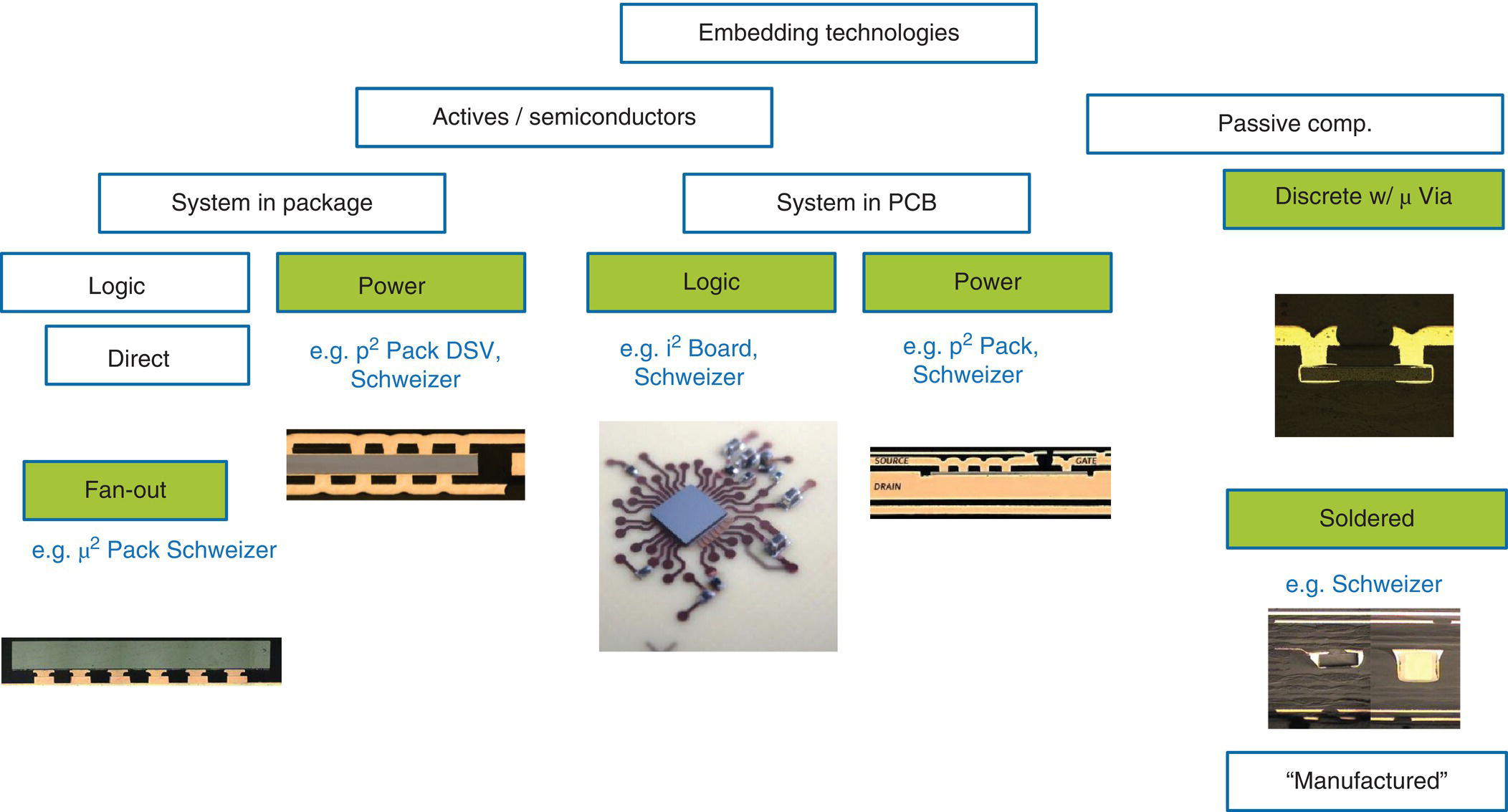 Diagram with embedding technologies branching to actives/semiconductors and passive comp. The former is further branching to system package and system in PCB, leading to fan-out, power, logic, etc.