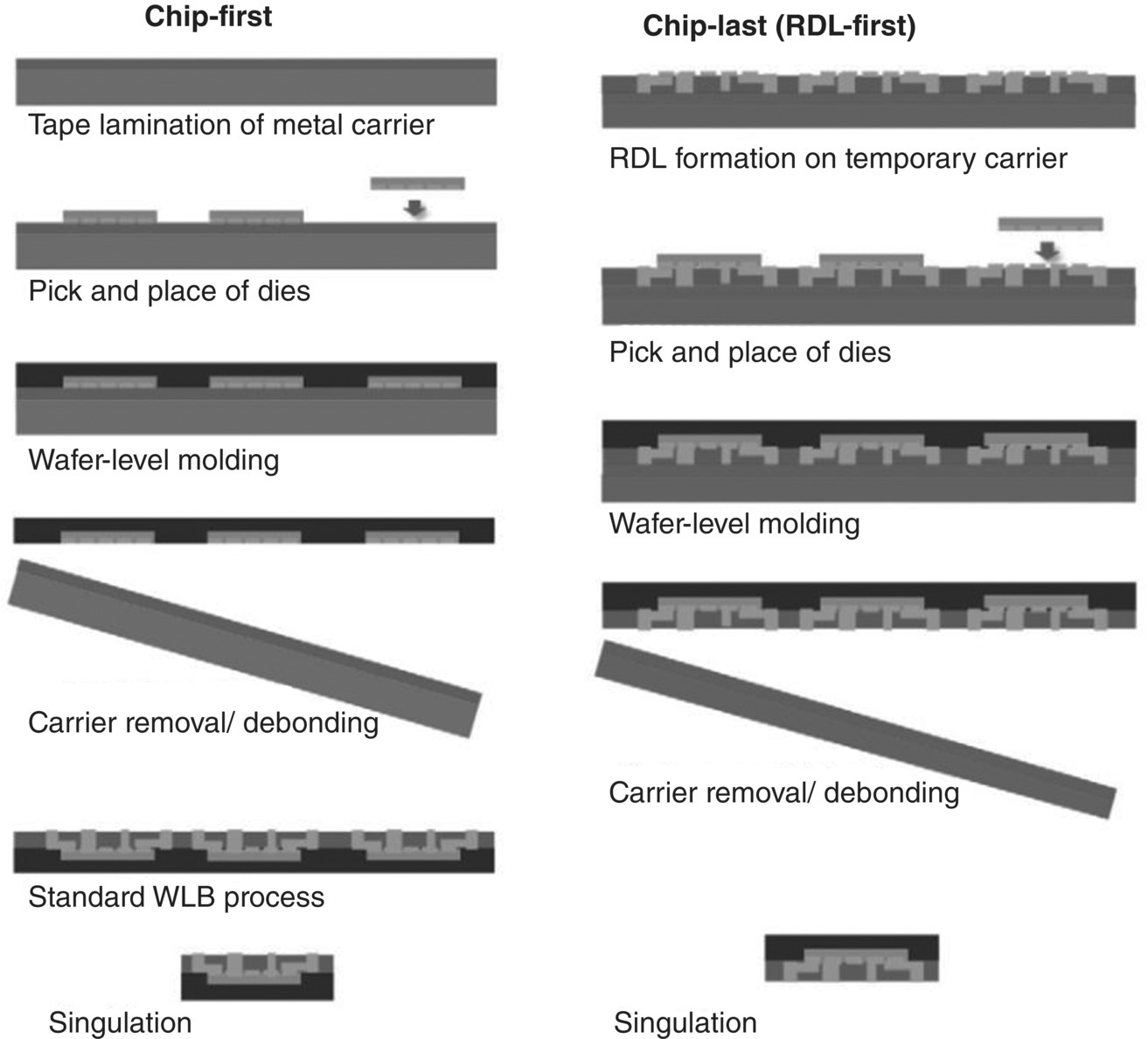 Schematic manufacturing process for chip‐first from tape lamination of metal carrier, to pick and palce of dies, etc. and chip‐last integration from RDL formation on temporary carrier, to pick and palce of dies, etc.