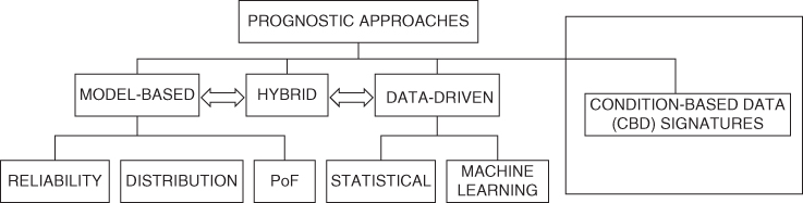 Similar image as in Figure 2.12 with prognostic approaches also branching to a box for condition-based data (CBD) signatures.