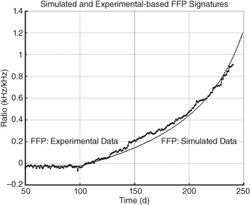 Graph of ratio vs. time displaying an ascending waveform for FFP: Experimental data intersected by an ascending curve for FFP: Simulated data.