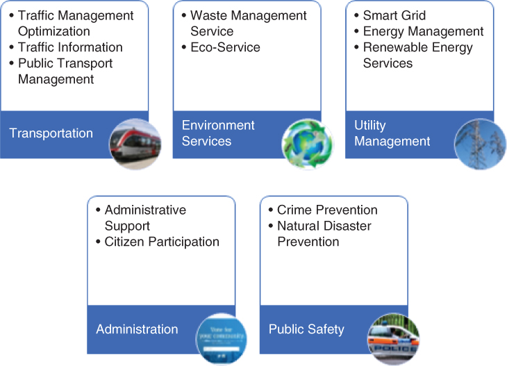 Smart city services depicted by 5 rounded boxes indicating transportation, environment services, utility management, administration, and public safety.