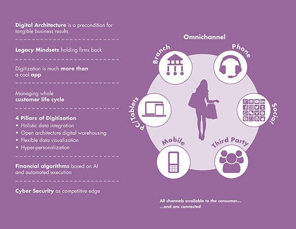 Diagram shows customer surrounded by omnichannel containing components like branch, phone, PC or laptop, mobile, social network, and third party.