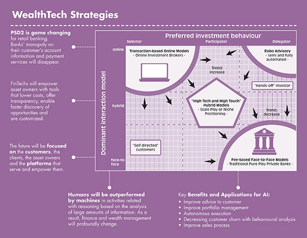 Dominant interaction model versus preferred investment behavior plot shows areas representing transaction-based online models, high tech and high touch hybrid models, fee-based face to face models and robo-advisory models.