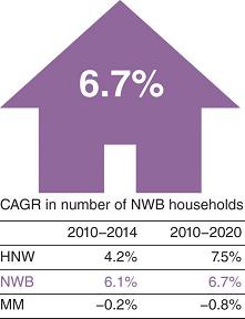 Chart shows CAGR in number of NWB households as 6.7 percent, 2020 to 2014 HNW, NWB and MM segments as 4.2, 6.1 and minus 0.2 percent respectively and 2010 to 2020 HNW, NWB and MM segments as 7.5, 6.7 and minus 0.8 percent respectively.