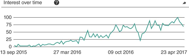 Graph shows curve depicting interest over time which gradually increases from 0 to 100 between 13 September 2015 and 23 April 2017.