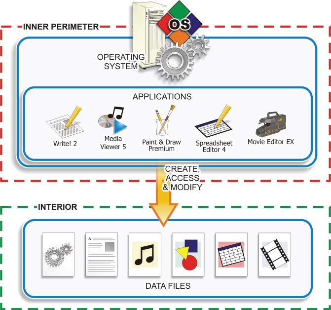 Schematic illustration of the inner perimeter as part of the three-level structure. The operation of the application program and  access to the files are controlled by the operating system (OS).