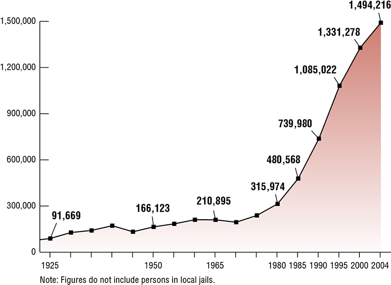 Line graph shows number of incarcerated persons in state and federal prisons rising from 91,669 in 1925 to 210,895 in 1965, 739,980 in 1990, 1,331,278 in 2000 and 1,494,216 in 2004.