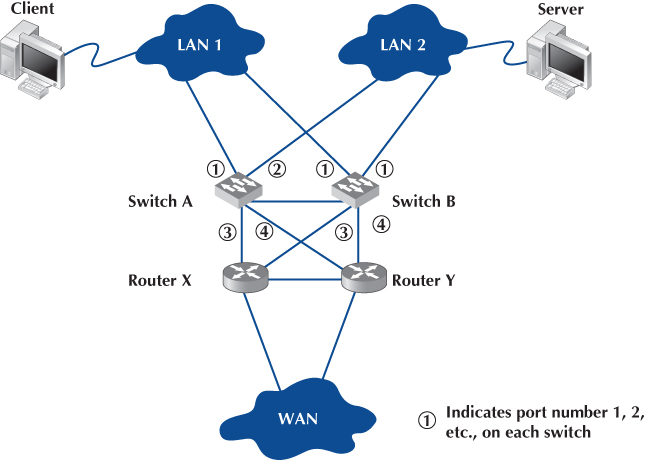 Illustration of Network design with redundant circuits and devices.