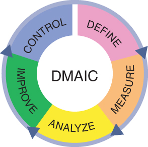 Scheme for The DMAIC phases.