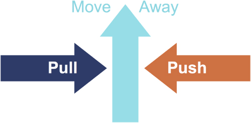 Illustration of Quantum Negotiation Tools: Push and Pull.