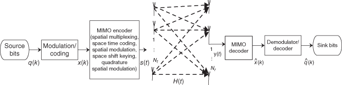 Schematic illustration of the general multiple-input multiple-output (MIMO) system model with Nt transmit antennas and Nr receive antennas.