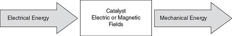 Diagram shows transformation of electrical energy into mechanical energy by using electric field or magnetic field as catalysts.