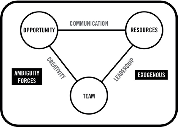 Chart shows ‘The Entrepreneurial Process’ as ‘Opportunity’ leading to ‘Resources’ via communication, which leads to ‘team’ via leadership, and it leads to ‘Opportunity’ via creativity.