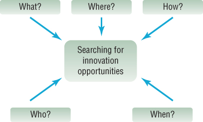 Schematic illustration of the five-question framework (What, Where, How, Who, and When).