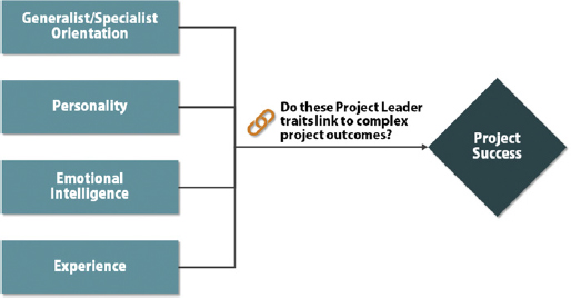 Diagram shows various project leader traits linked to project success such as experience, emotional intelligence, personality, and generalist or specialist orientation.