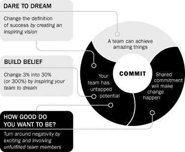 Figure depicting the term “COMMIT” that includes three parts: 1. A man can achieve amazing things; 2. Your team has untapped potential; and 3. Shared commitment will make change happen. First two parts indicating the term “DARE TO DREAM” by changing the definition of success by creating an inspiring vision. Second part also indicating the term “BUILD BELIEF” by changing 3% into 30% by inspiring your team to dream. Last two parts indicating the term “HOW GOOD DO YOU WANT TO BE” by turning around negativity by exciting and involving unfulfilled team members.