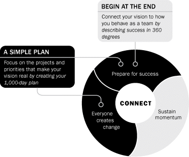 Figure explaining the term “CONNECT” that includes three parts: 1.Prepare for success; 2. Everyone creates change; and 3. Sustain momentum. First part indicating the term “BEGIN AT THE END” by connecting your vision to how you behave as a team by describing success in 360 degrees. First two parts are indicating the term “A SIMPLE PLAN” by focusing on the projects and priorities that make your vision real by creating your 1000-day plan.